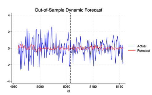 GARCH ARIMAX Forecast Plot
